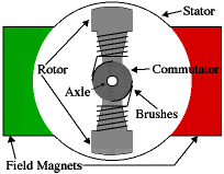 Parts of the DC Motor