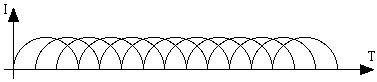 3 coil current curves