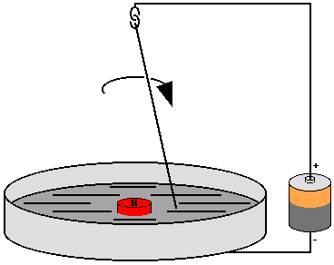 Faraday Experiment Setup